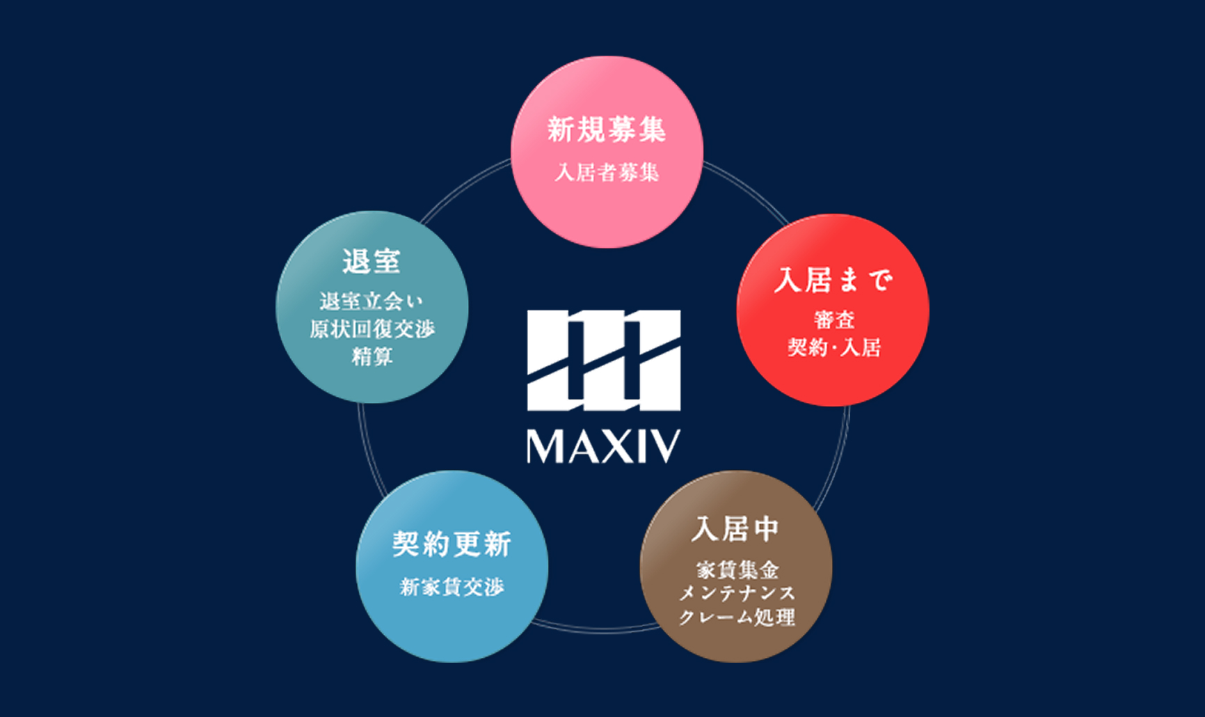 MAXIVの賃貸管理