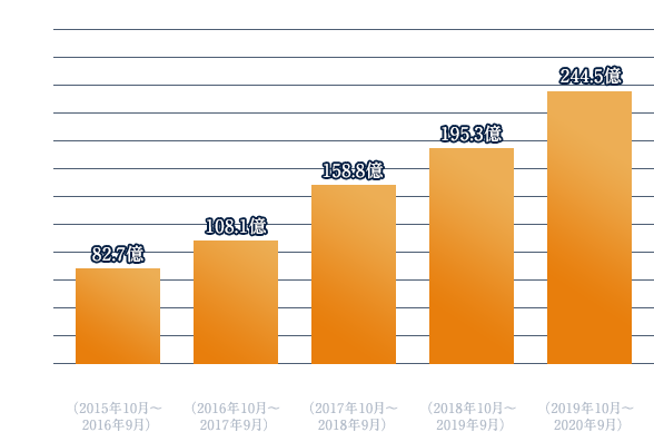 売上高推移6期~10期